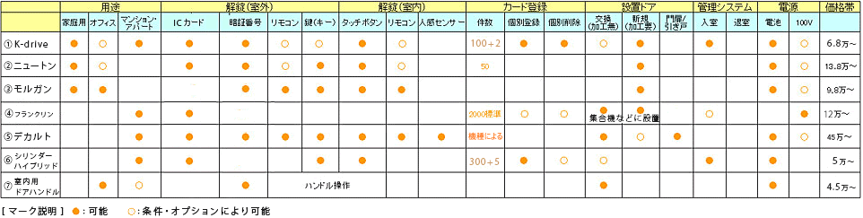 オートロックのチャート表