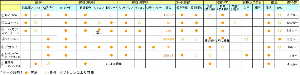 オートロックのチャート表