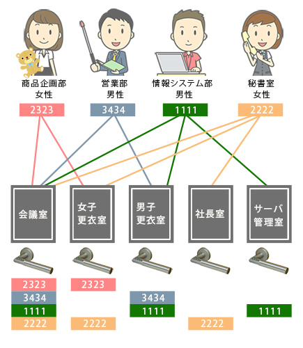 コードイットの導入例