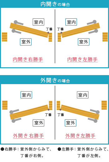 開き勝手の説明