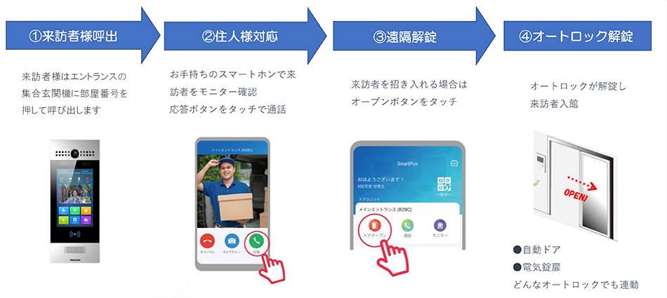 インターネット型オートロックの使用方法
