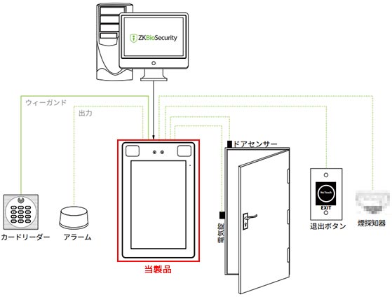 ProFaceと他の機器との構成図