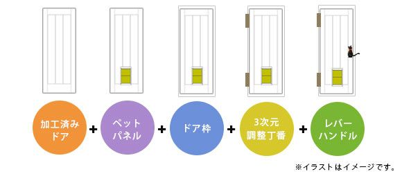 内装ドアBLシリーズの施工イメージ、ペットドアの固定枠