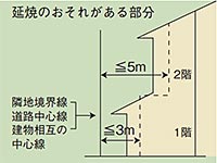 延焼のおそれがある部分のイラスト