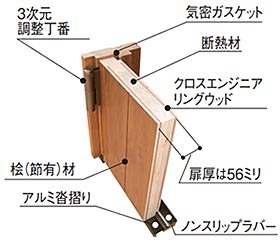 防火設備ドアの断面図