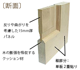 レイズドの断面