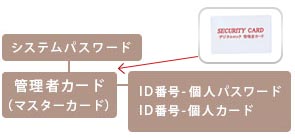 パスワード管理（セキュリティ）